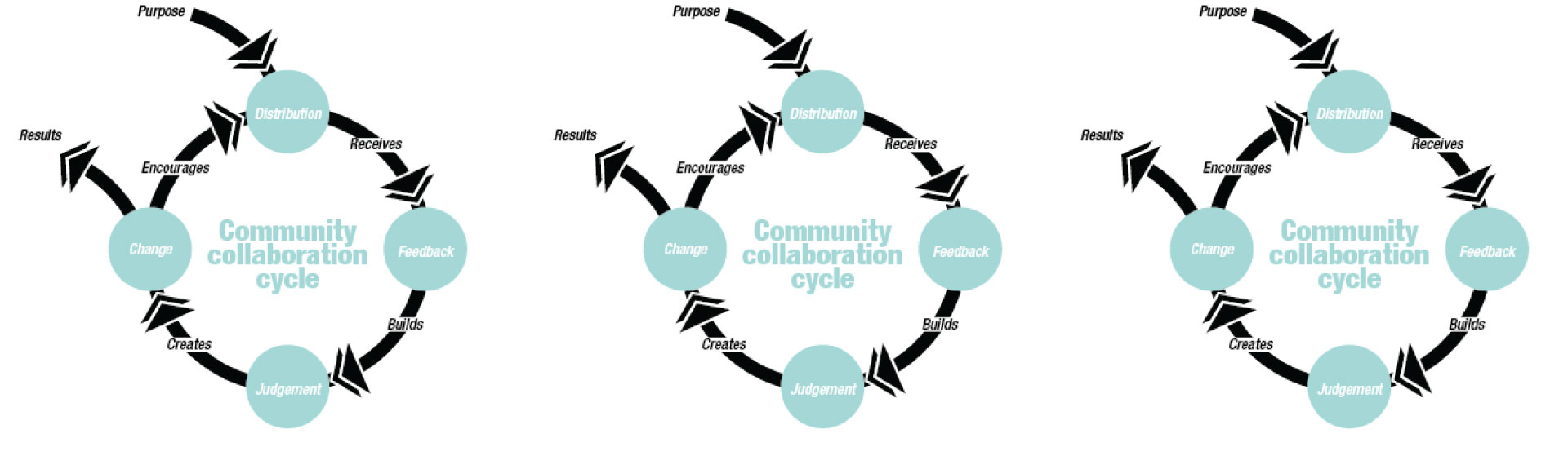Tools: Community Collaboration Cycle