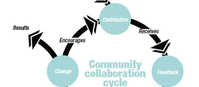 Tools: Community Collaboration Cycle