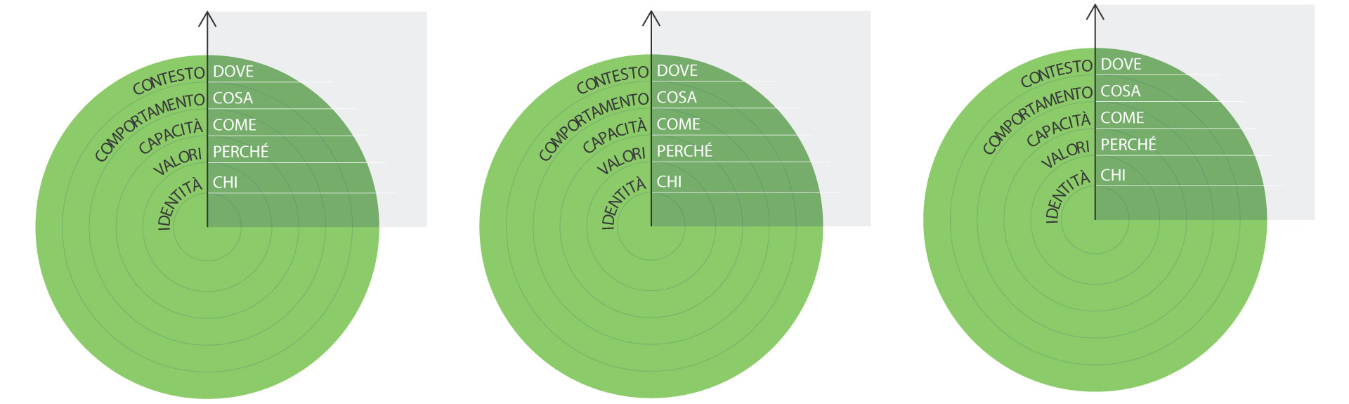 Service design tool: Circle Map