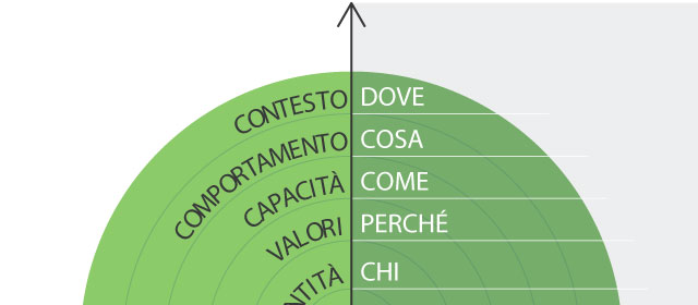 Service design tool: Circle Map