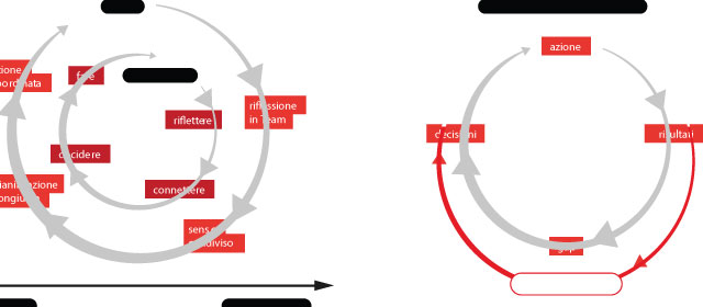 Service Design Tools: Generative Learning Wheel