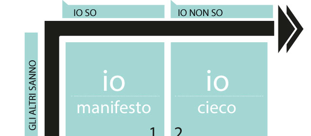 Scoprire i talenti con la Finestra di Johari