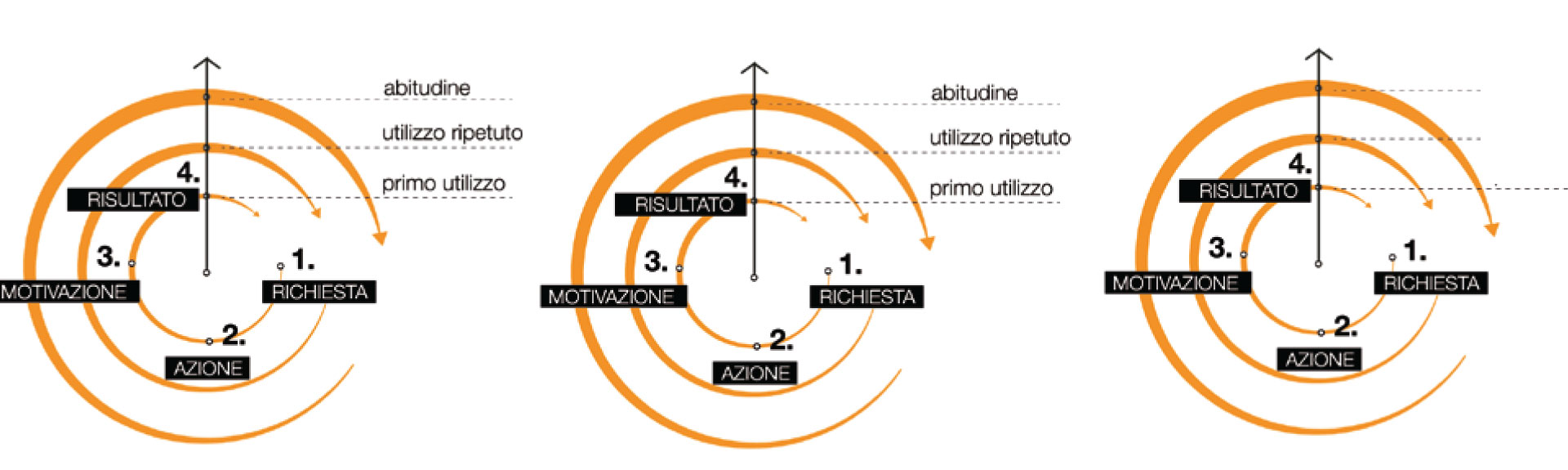 Service Design Tools: Gamification Loop