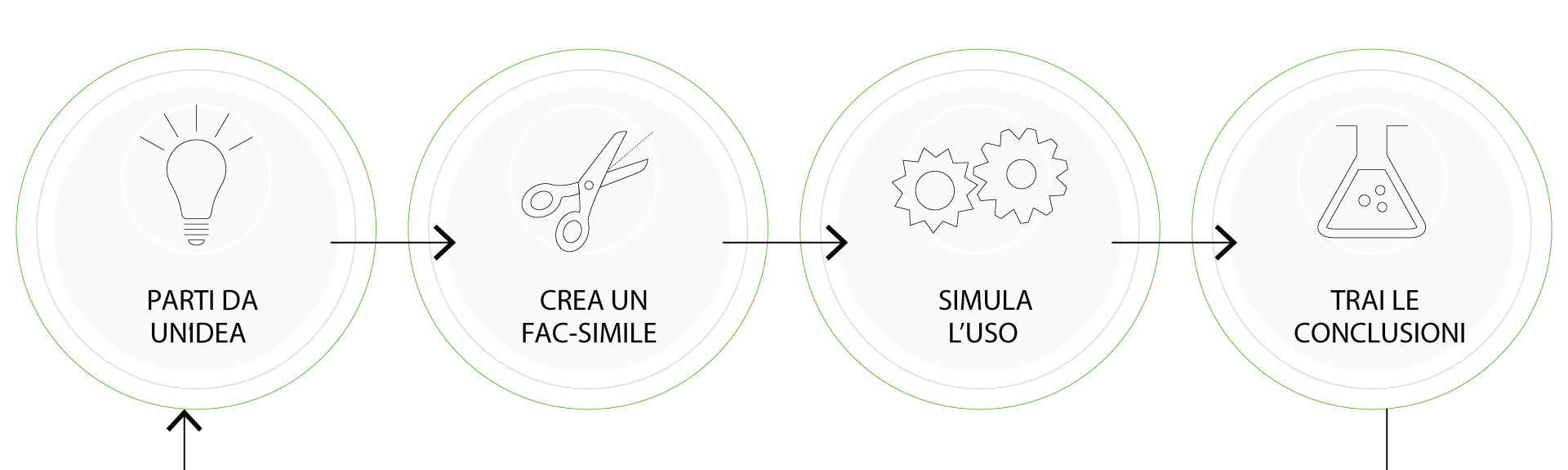 Pretotyping. Il design della domanda