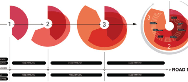 Service Design Tools: Roadmap di progetto