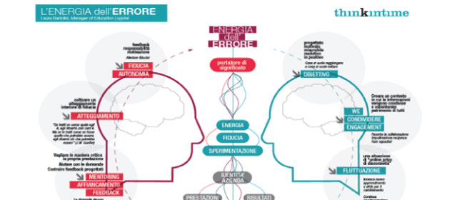 Sbagliare per innovare: l'energia dell'errore