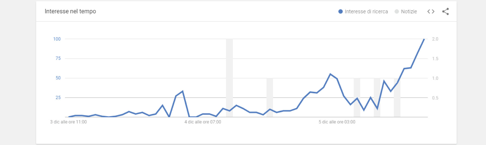 Google Trends: un altro circolo virtuoso nella rete