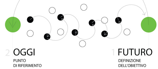 Backcasting approach: un tool che parte… dal futuro