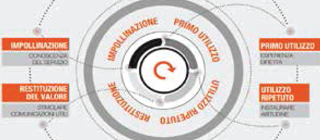 Design dell’ingaggio e della motivazione