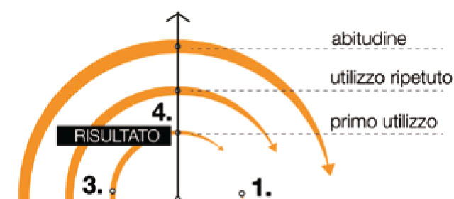 Service Design Tools: Gamification Loop